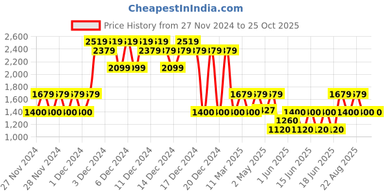 ajio.com gap kids Embellished Sleeveless Dress gap kids Price History Graph from 27 Nov 2024 to 24 Oct 2025