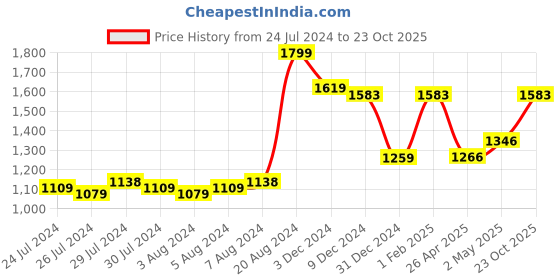 ajio.com titrit Embellished Sleeveless Frock titrit Price History Graph from 24 Jul 2024 to 23 Oct 2025