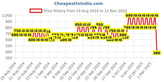 ajio.com aarika girls ethnic Embellished Sleeveless Gown Dress aarika girls ethnic Price History Graph from 19 Aug 2024 to 12 Nov 2025