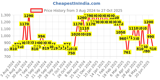 ajio.com miss chase Embellished Sleeveless Jumpsuit miss chase Price History Graph from 3 Aug 2024 to 27 Oct 2025