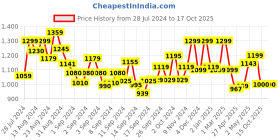 ajio.com anekaant Embellished Sling Bag with Detachable Strap anekaant Price History Graph from 28 Jul 2024 to 16 Oct 2025