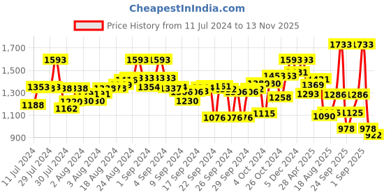 ajio.com marc loire Embellished Slingback Chunky Heeled Sandals marc loire Price History Graph from 11 Jul 2024 to 13 Nov 2025