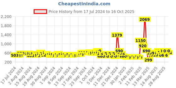 ajio.com fyre rose Embellished Slingback Stilettos fyre rose Price History Graph from 17 Jul 2024 to 16 Oct 2025
