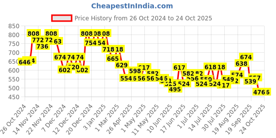 ajio.com soch Embellished Slip-On Blouse soch Price History Graph from 26 Oct 2024 to 21 Oct 2025