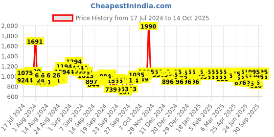 ajio.com metro Embellished Slip-on Flat Sandal metro Price History Graph from 17 Jul 2024 to 14 Oct 2025
