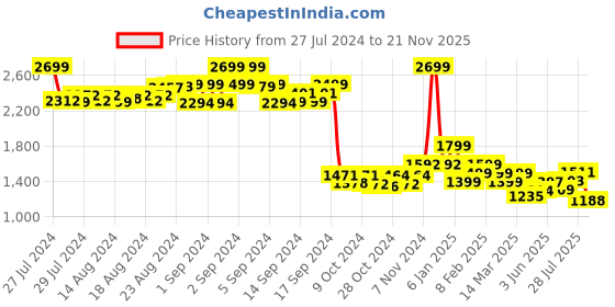 ajio.com monrow Embellished Slip-On Flat Sandals monrow Price History Graph from 27 Jul 2024 to 21 Nov 2025
