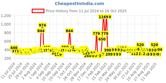 ajio.com buda jeans co Embellished Slip-On Flat Sandals buda jeans co Price History Graph from 11 Jul 2024 to 16 Oct 2025