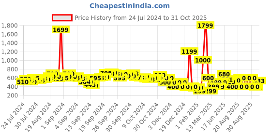 ajio.com acai Embellished Slip-On Flat Sandals acai Price History Graph from 24 Jul 2024 to 31 Oct 2025