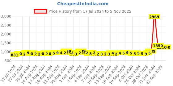 ajio.com dollphin Embellished Slip-On Heeled Sandals dollphin Price History Graph from 17 Jul 2024 to 4 Nov 2025