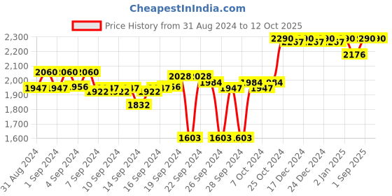ajio.com metro Embellished Slip-On Platforms metro Price History Graph from 31 Aug 2024 to 11 Oct 2025