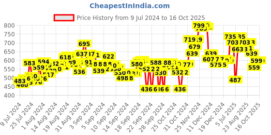 ajio.com bata Embellished Slip-On Sandals bata Price History Graph from 9 Jul 2024 to 16 Oct 2025