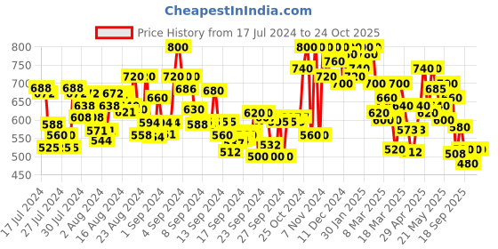 ajio.com shezone Embellished Slip-On Sandals shezone Price History Graph from 17 Jul 2024 to 24 Oct 2025
