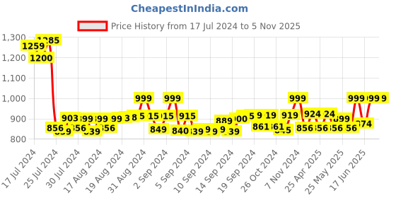 ajio.com eego italy Embellished Slip-On Sandals eego italy Price History Graph from 17 Jul 2024 to 4 Nov 2025