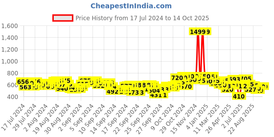 ajio.com shezone Embellished Slip-On Sandals shezone Price History Graph from 17 Jul 2024 to 13 Oct 2025