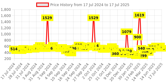 ajio.com acai Embellished Slip-On Sandals acai Price History Graph from 17 Jul 2024 to 17 Jul 2025