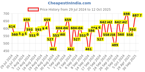 ajio.com freeplay Embellished Slip-on Sandals freeplay Price History Graph from 29 Jul 2024 to 12 Oct 2025
