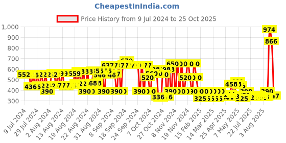 ajio.com hi-attitude Embellished Slip-On Shoes hi-attitude Price History Graph from 9 Jul 2024 to 25 Oct 2025