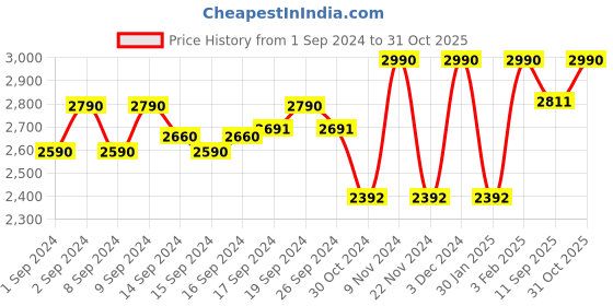 ajio.com regal Embellished Slip-On Shoes regal Price History Graph from 1 Sep 2024 to 31 Oct 2025