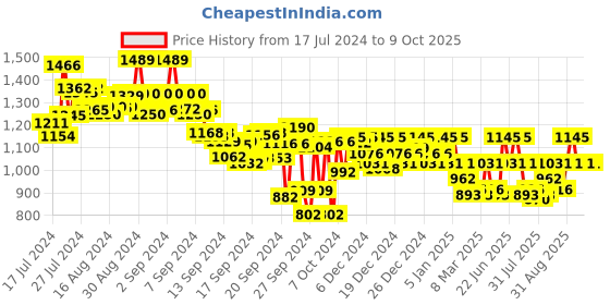 ajio.com metro Embellished Slip-On Slides metro Price History Graph from 17 Jul 2024 to 9 Oct 2025