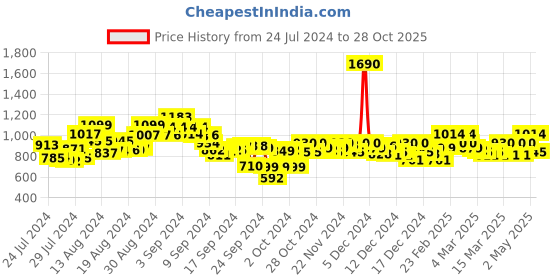 ajio.com mochi Embellished Slip-On V-strap Sandals mochi Price History Graph from 24 Jul 2024 to 28 Oct 2025
