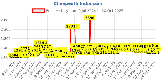 ajio.com mochi Embellished Slip-On Wedges mochi Price History Graph from 9 Jul 2024 to 20 Oct 2025