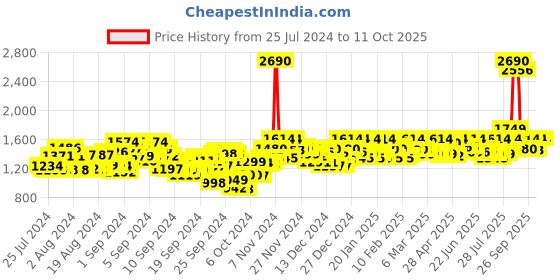 ajio.com metro Embellished Slip-On Wedges metro Price History Graph from 25 Jul 2024 to 11 Oct 2025