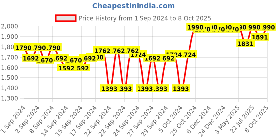 ajio.com metro Embellished Slip-On Wedges metro Price History Graph from 1 Sep 2024 to 8 Oct 2025