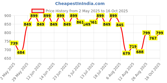 ajio.com home centre Embellished Square-Shaped Cushion Cover home centre Price History Graph from 2 May 2025 to 16 Oct 2025