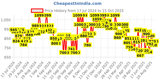 ajio.com shezone Embellished Stilettos with Buckle Closure shezone Price History Graph from 17 Jul 2024 to 15 Oct 2025