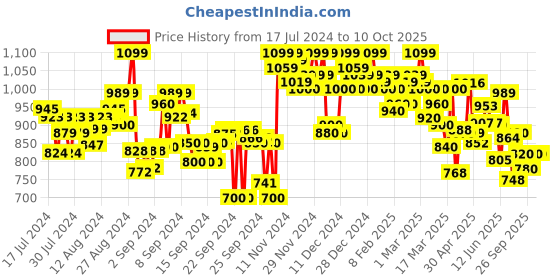 ajio.com shezone Embellished Stilettos with Buckle Closure shezone Price History Graph from 17 Jul 2024 to 9 Oct 2025