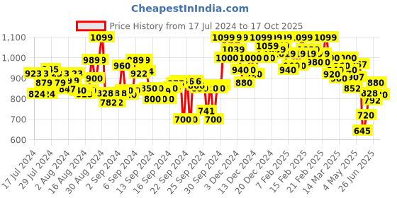 ajio.com shezone Embellished Stilettos with Buckle Closure shezone Price History Graph from 17 Jul 2024 to 17 Oct 2025