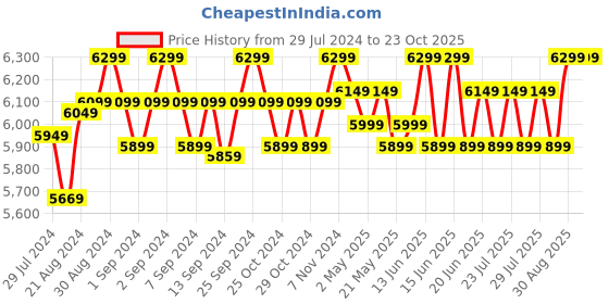 ajio.com rhe-ana Embellished Stole with Tassels rhe-ana Price History Graph from 29 Jul 2024 to 23 Oct 2025