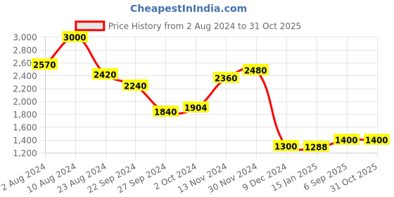 ajio.com Embellished Straight Kurta Price History Graph from 2 Aug 2024 to 31 Oct 2025