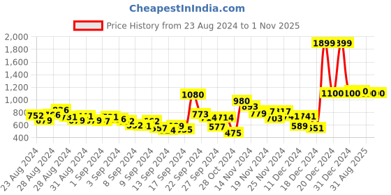 ajio.com Embellished Straight Kurta Price History Graph from 23 Aug 2024 to 1 Nov 2025