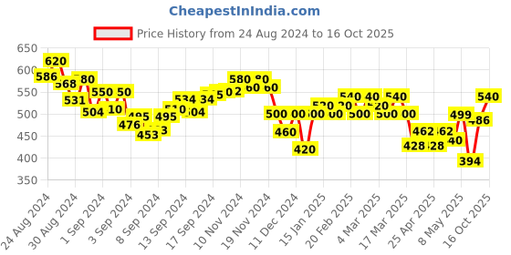 ajio.com jc4u Embellished Straight Kurta jc4u Price History Graph from 24 Aug 2024 to 16 Oct 2025