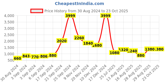 ajio.com Embellished Straight Kurta Price History Graph from 30 Aug 2024 to 21 Oct 2025
