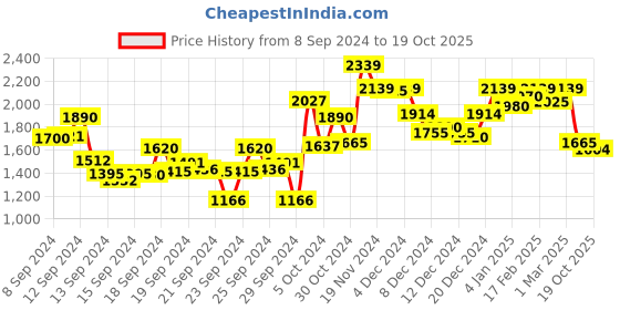 ajio.com fashor Embellished Straight Kurta Set with Dupatta fashor Price History Graph from 8 Sep 2024 to 19 Oct 2025