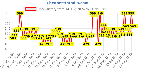 ajio.com max Embellished Straight Kurta with Insert Pockets max Price History Graph from 14 Aug 2024 to 14 Nov 2025