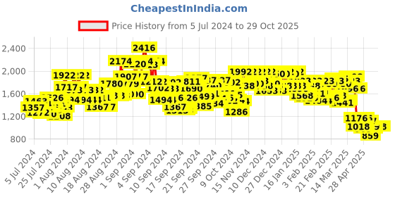 ajio.com janasya Embellished Straight Kurta with Pants & Dupatta janasya Price History Graph from 5 Jul 2024 to 29 Oct 2025