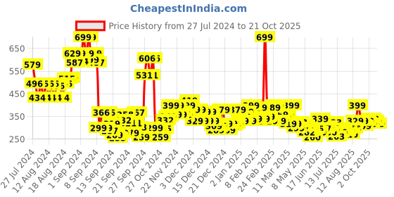 ajio.com kiana house of fashion Embellished Straight Kurti kiana house of fashion Price History Graph from 27 Jul 2024 to 21 Oct 2025