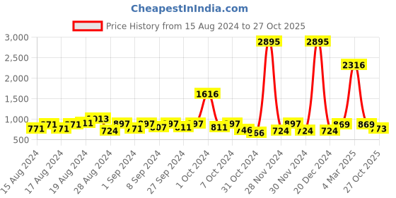 ajio.com catwalk Embellished Strap Block Heels catwalk Price History Graph from 15 Aug 2024 to 27 Oct 2025