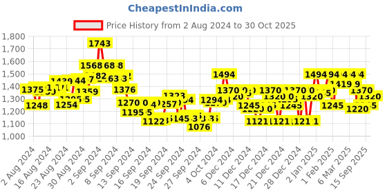 ajio.com metro Embellished Strappy Slip-On Wedges metro Price History Graph from 2 Aug 2024 to 30 Oct 2025