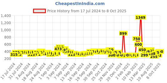 ajio.com acai Embellished T-Strap Flat Sandals acai Price History Graph from 17 Jul 2024 to 8 Oct 2025
