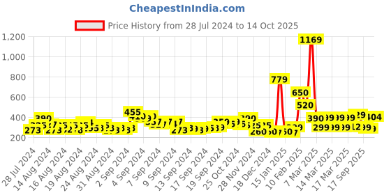 ajio.com acai Embellished T-Strap Flat Sandals acai Price History Graph from 28 Jul 2024 to 14 Oct 2025