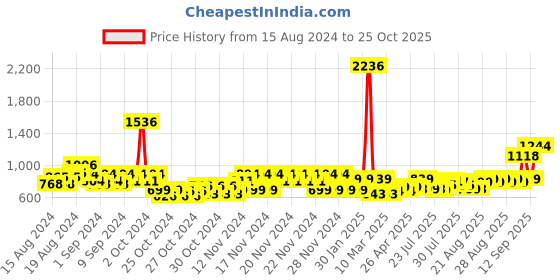 ajio.com catwalk Embellished T-strap Sandals catwalk Price History Graph from 15 Aug 2024 to 25 Oct 2025