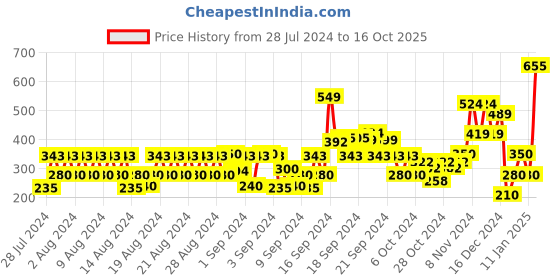 ajio.com hi-attitude Embellished T-strap Wedges hi-attitude Price History Graph from 28 Jul 2024 to 16 Oct 2025