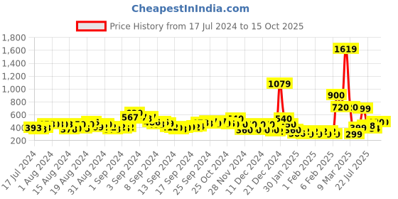 ajio.com acai Embellished T-Strap Wedges acai Price History Graph from 17 Jul 2024 to 14 Oct 2025