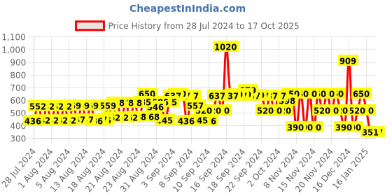 ajio.com hi-attitude Embellished T-strap Wedges hi-attitude Price History Graph from 28 Jul 2024 to 17 Oct 2025