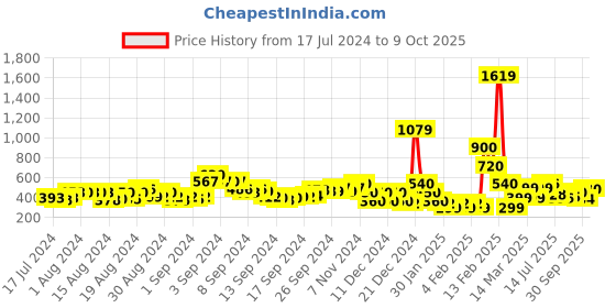 ajio.com acai Embellished T-Strap Wedges acai Price History Graph from 17 Jul 2024 to 9 Oct 2025