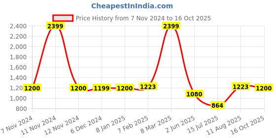ajio.com home centre Embellished Table Decor with Stand home centre Price History Graph from 7 Nov 2024 to 16 Oct 2025